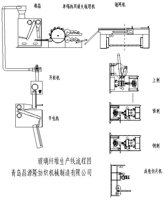 玻璃纖維氈設備/生產（chǎn）線
