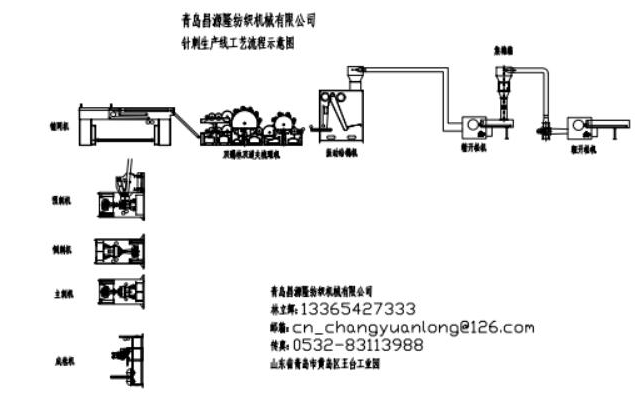 地（dì）毯設備工藝（yì）流程